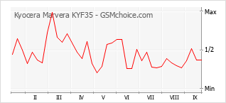 Diagramm der Poplularitätveränderungen von Kyocera Marvera KYF35