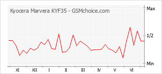 Le graphique de popularité de Kyocera Marvera KYF35