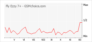 Diagramm der Poplularitätveränderungen von Fly Ezzy 7+
