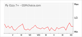 Popularity chart of Fly Ezzy 7+