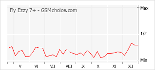 Gráfico de los cambios de popularidad Fly Ezzy 7+
