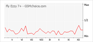 Grafico di modifiche della popolarità del telefono cellulare Fly Ezzy 7+