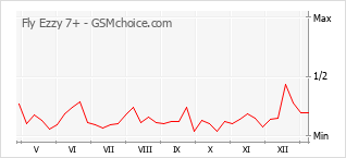 手机声望改变图表 Fly Ezzy 7+