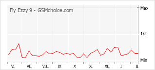 Gráfico de los cambios de popularidad Fly Ezzy 9