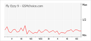 Populariteit van de telefoon: diagram Fly Ezzy 9