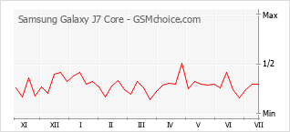 Popularity chart of Samsung Galaxy J7 Core