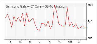 Populariteit van de telefoon: diagram Samsung Galaxy J7 Core