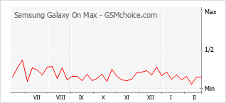 Diagramm der Poplularitätveränderungen von Samsung Galaxy On Max