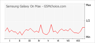 Gráfico de los cambios de popularidad Samsung Galaxy On Max