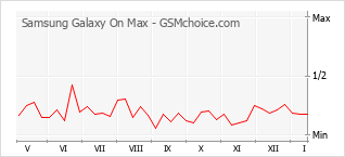Grafico di modifiche della popolarità del telefono cellulare Samsung Galaxy On Max