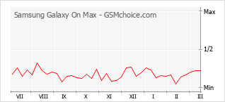 Populariteit van de telefoon: diagram Samsung Galaxy On Max