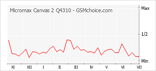Popularity chart of Micromax Canvas 2 Q4310