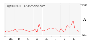 Traçar mudanças de populariedade do telemóvel Fujitsu M04