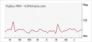 Диаграмма изменений популярности телефона Fujitsu M04