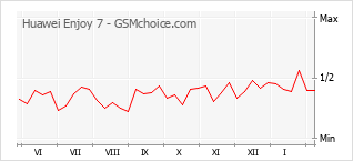 Diagramm der Poplularitätveränderungen von Huawei Enjoy 7