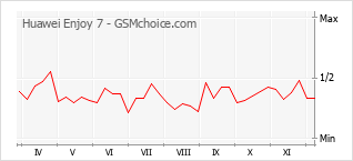 Gráfico de los cambios de popularidad Huawei Enjoy 7