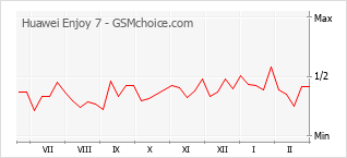 Populariteit van de telefoon: diagram Huawei Enjoy 7