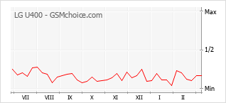 Diagramm der Poplularitätveränderungen von LG U400
