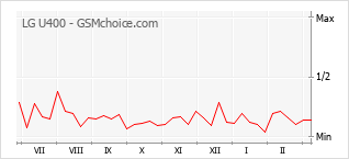 Grafico di modifiche della popolarità del telefono cellulare LG U400