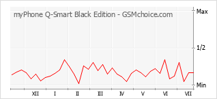 Popularity chart of myPhone Q-Smart Black Edition