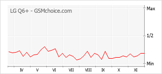 Popularity chart of LG Q6+