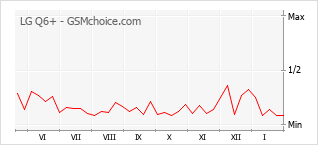 Gráfico de los cambios de popularidad LG Q6+