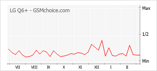 Le graphique de popularité de LG Q6+