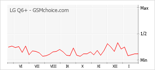 Populariteit van de telefoon: diagram LG Q6+