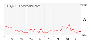 Traçar mudanças de populariedade do telemóvel LG Q6+