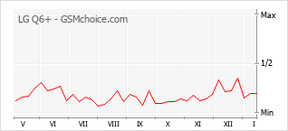 Диаграмма изменений популярности телефона LG Q6+