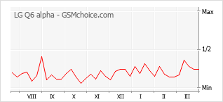 Gráfico de los cambios de popularidad LG Q6 alpha