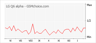 Grafico di modifiche della popolarità del telefono cellulare LG Q6 alpha