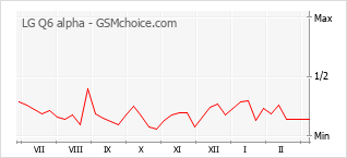 Populariteit van de telefoon: diagram LG Q6 alpha