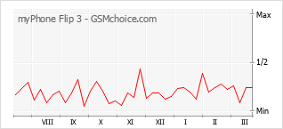 Diagramm der Poplularitätveränderungen von myPhone Flip 3