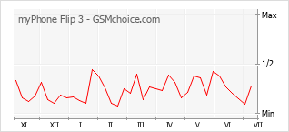 Popularity chart of myPhone Flip 3