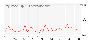 Grafico di modifiche della popolarità del telefono cellulare myPhone Flip 3