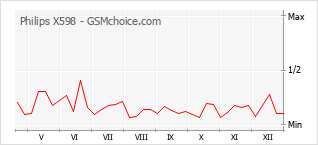 Diagramm der Poplularitätveränderungen von Philips X598