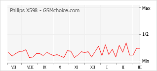 Le graphique de popularité de Philips X598