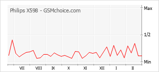 Диаграмма изменений популярности телефона Philips X598