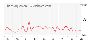 Gráfico de los cambios de popularidad Sharp Aquos ea