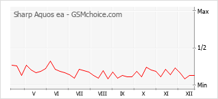 Le graphique de popularité de Sharp Aquos ea