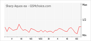 Grafico di modifiche della popolarità del telefono cellulare Sharp Aquos ea