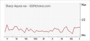 手机声望改变图表 Sharp Aquos ea