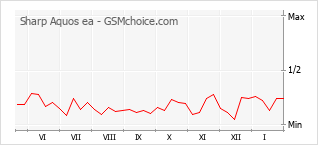 手機聲望改變圖表 Sharp Aquos ea