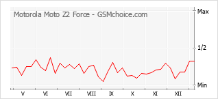 Gráfico de los cambios de popularidad Motorola Moto Z2 Force