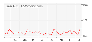 Popularity chart of Lava A93