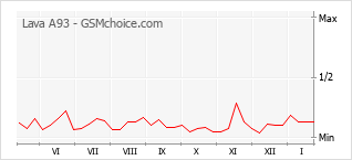 Gráfico de los cambios de popularidad Lava A93
