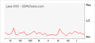 Le graphique de popularité de Lava A93