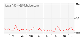 Grafico di modifiche della popolarità del telefono cellulare Lava A93