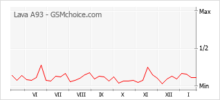 Traçar mudanças de populariedade do telemóvel Lava A93